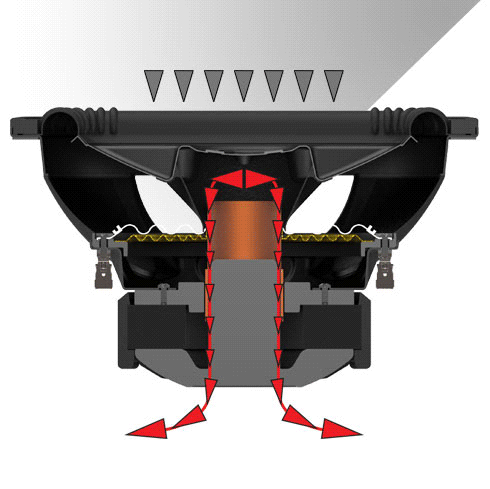 Cutaway of subwoofer showing how forced air cooling is achieved by forcing hot air out and bringing cool air in as the woofer's cone moves up and down.